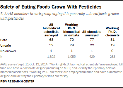 Safety of Eating Foods Grown With Pesticides