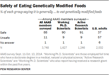 Safety of Eating Genetically Modified Foods