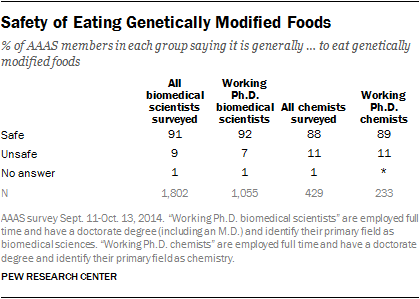 Safety of Eating Genetically Modified Foods