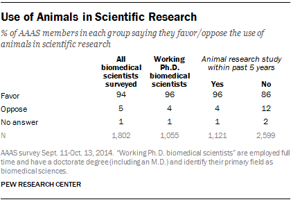 Use of Animals in Scientific Research