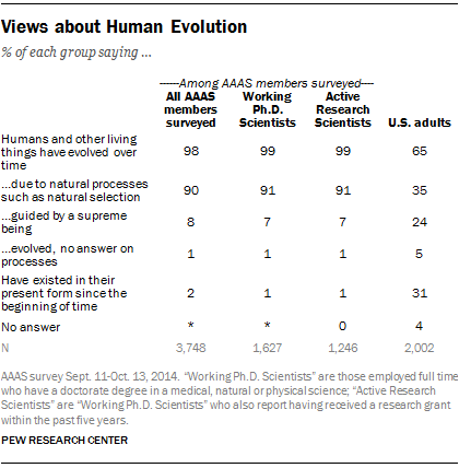 Views about Human Evolution