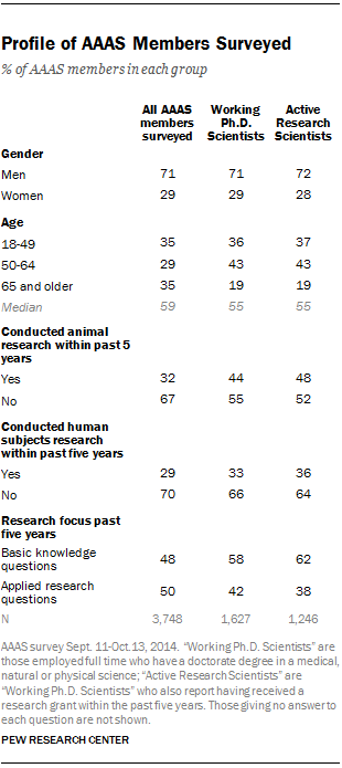 Profile of AAAS Members Surveyed