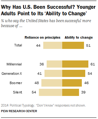 Why Has U.S. Been Successful? Younger Adults Point to Its Ability to Change.