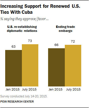 Increasing Support for Renewed U.S. Ties With Cuba