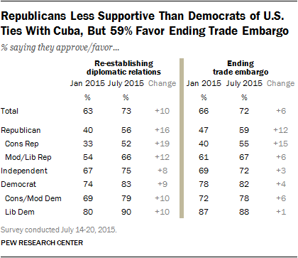 Republicans Less Supportive Than Democrats of U.S. Ties With Cuba, But 59% Favor Ending Trade Embargo