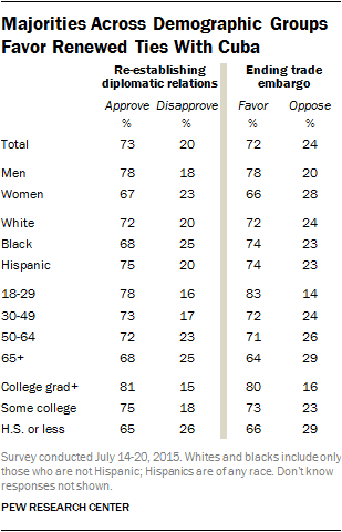 Majorities Across Demographic Groups Favor Renewed Ties With Cuba