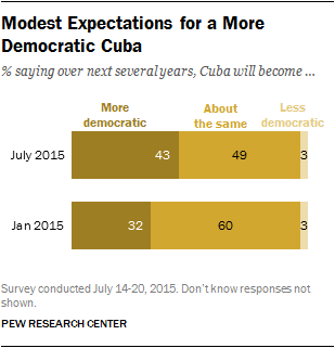Modest Expectations for a More Democratic Cuba