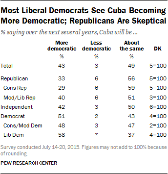 Most Liberal Democrats See Cuba Becoming More Democratic; Republicans Are Skeptical