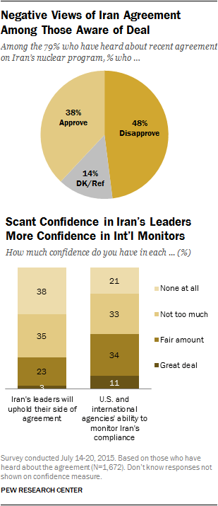 Negative Views of Iran Agreement Among Those Aware of Deal