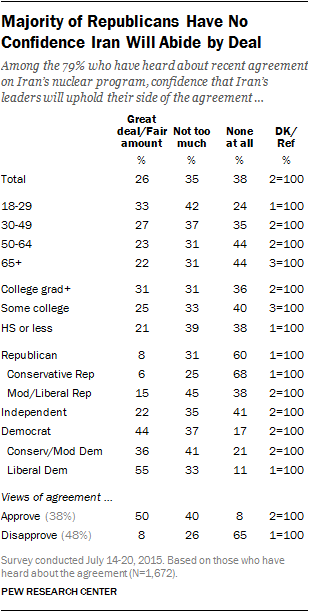 Majority of Republicans Have No Confidence Iran Will Abide by Deal