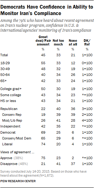Democrats Have Confidence in Ability to Monitor Iran’s Compliance