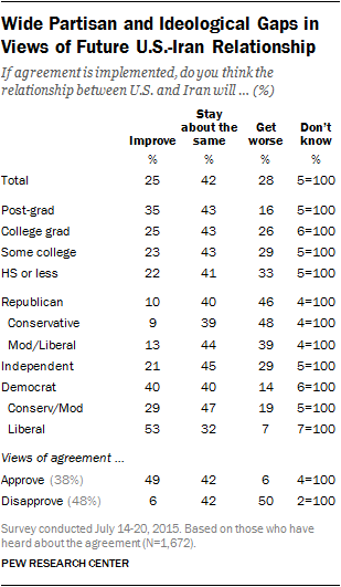 Wide Partisan and Ideological Gaps in Views of Future U.S.-Iran Relationship