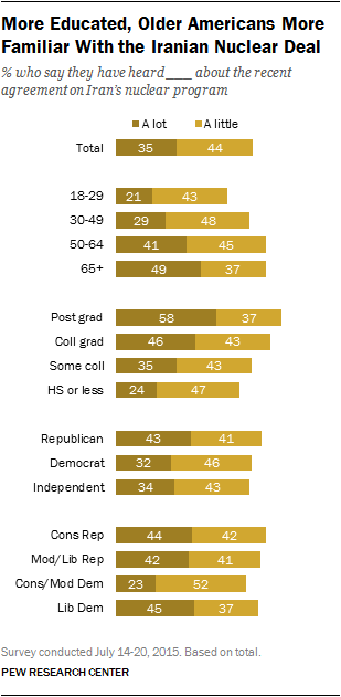 More Educated, Older Americans More Familiar With the Iranian Nuclear Deal