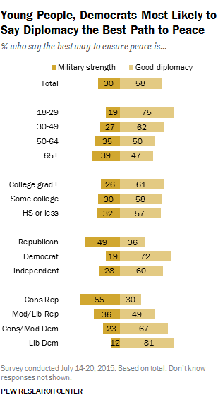 Young People, Democrats Most Likely to Say Diplomacy the Best Path to Peace