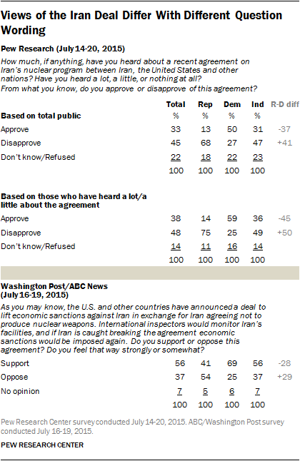 Views of the Iran Deal Differ With Different Question Wording