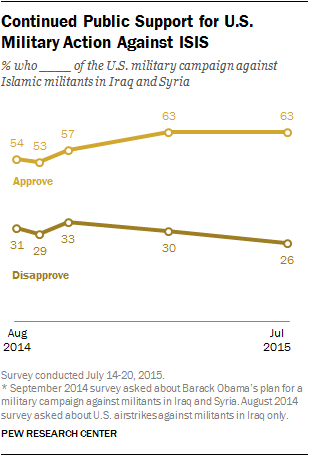 Continued Public Support for U.S. Military Action Against ISIS