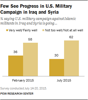 Few See Progress in U.S. Military Campaign in Iraq and Syria