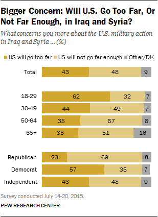 Bigger Concern: Will U.S. Go Too Far, Or Not Far Enough, in Iraq and Syria?