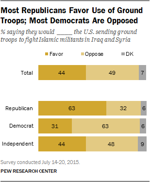 Most Republicans Favor Use of Ground Troops; Most Democrats Are Opposed