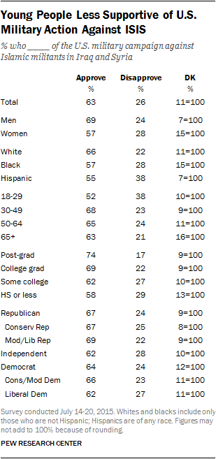 Young People Less Supportive of U.S. Military Action Against ISIS