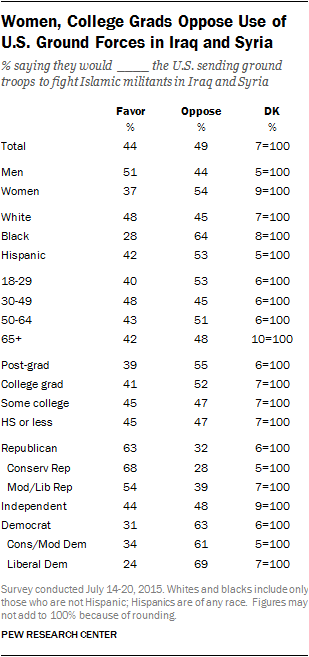 Women, College Grads Oppose Use of U.S. Ground Forces in Iraq and Syria