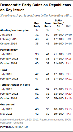 Democratic Party Gains on Republicans on Key Issues
