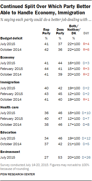 Continued Split Over Which Party Better Able to Handle Economy, Immigration