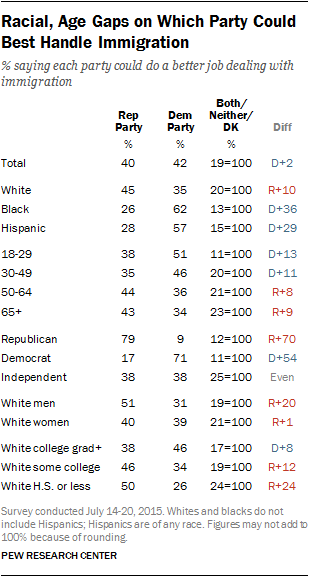 Racial, Age Gap on Which Party Could Best Handle Immigration