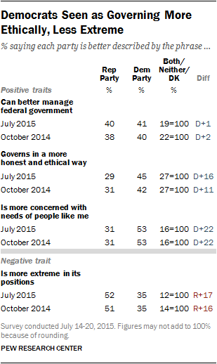 Democrats Seen as Governing More Ethically, Less Extreme
