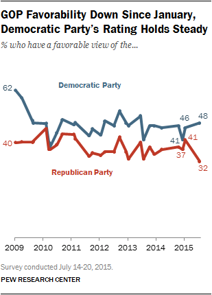 GOP Favorability Down Since January, Democratic Party’s Rating Holds Steady