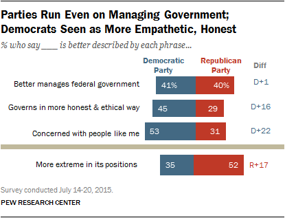 Parties Run Even on Managing Government; Democrats Seen as More Empathetic, Honest