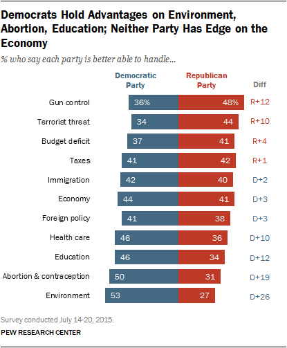 Democrats Hold Advantages on Environment, Abortion, Education; Neither Party Has Edge on the Economy
