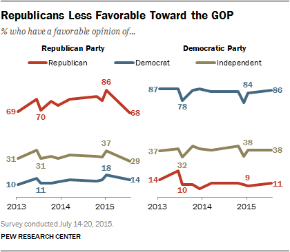 Republicans Less Favorable Toward the GOP
