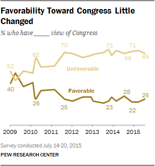 Favorability Toward Congress Little Changed