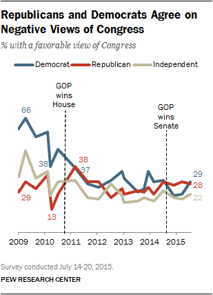 Republicans and Democrats Agree on Negative Views of Congress
