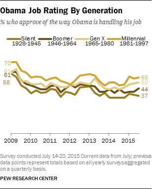Obama Job Rating By Generation