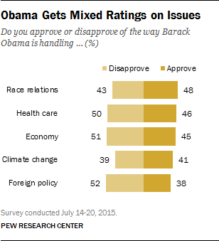 Obama Gets Mixed Ratings on Issues