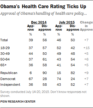 Obama’s Health Care Rating Ticks Up
