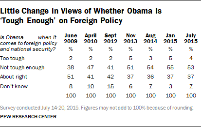Little Change in Views of Whether Obama Is ‘Tough Enough’ on Foreign Policy