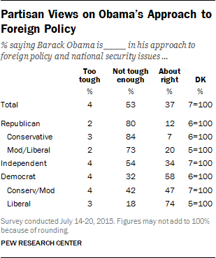 Partisan Views on Obama’s Approach to Foreign Policy