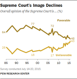 Supreme Court’s Image Declines