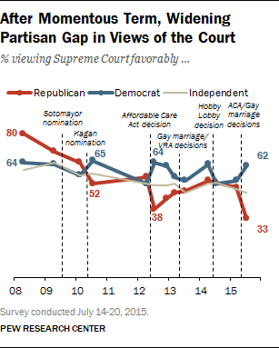 After Momentous Term, Widening Partisan Gap in Views of the Court