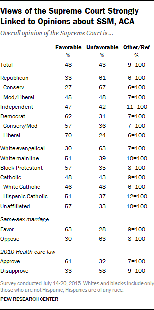 Views of the Supreme Court Strongly Linked to Opinions about SSM, ACA