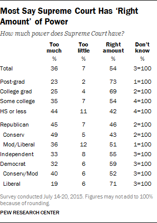 Most Say Supreme Court Has ‘Right Amount’ of Power