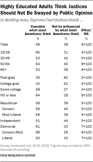 Highly Educated Adults Think Justices Should Not Be Swayed by Public Opinion