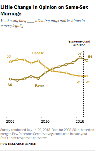 Little Change in Opinion on Same-Sex Marriage