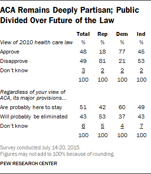 ACA Remains Deeply Partisan; Public Divided Over Future of the Law