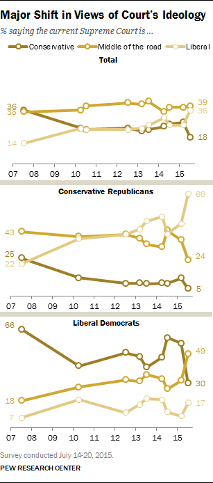 Major Shift in Views of Court’s Ideology