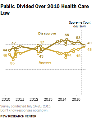 Public Divided Over 2010 Health Care Law
