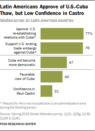Latin Americans Approve of U.S.-Cuba Thaw, but Low Confidence in Castro
